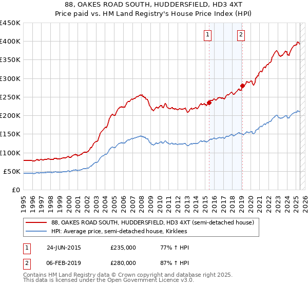 88, OAKES ROAD SOUTH, HUDDERSFIELD, HD3 4XT: Price paid vs HM Land Registry's House Price Index