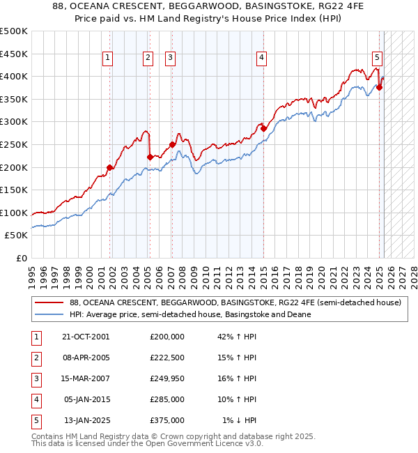 88, OCEANA CRESCENT, BEGGARWOOD, BASINGSTOKE, RG22 4FE: Price paid vs HM Land Registry's House Price Index