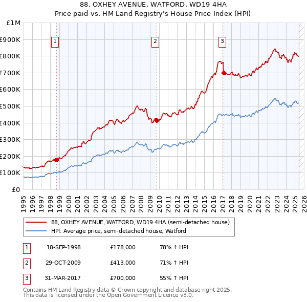 88, OXHEY AVENUE, WATFORD, WD19 4HA: Price paid vs HM Land Registry's House Price Index