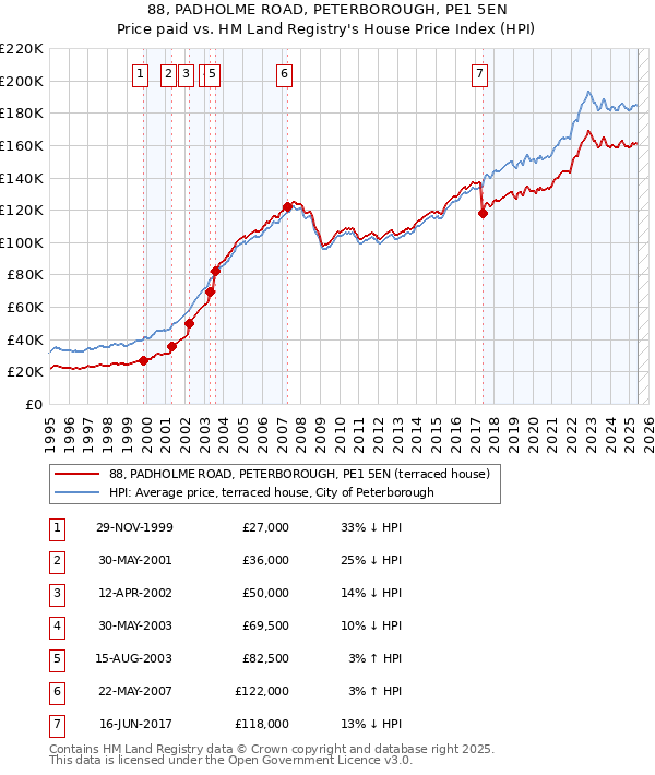 88, PADHOLME ROAD, PETERBOROUGH, PE1 5EN: Price paid vs HM Land Registry's House Price Index