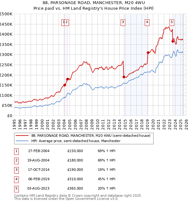 88, PARSONAGE ROAD, MANCHESTER, M20 4WU: Price paid vs HM Land Registry's House Price Index