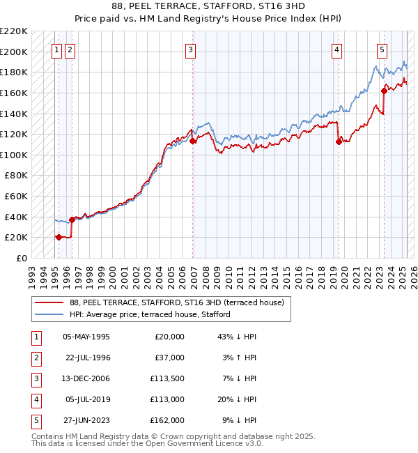 88, PEEL TERRACE, STAFFORD, ST16 3HD: Price paid vs HM Land Registry's House Price Index