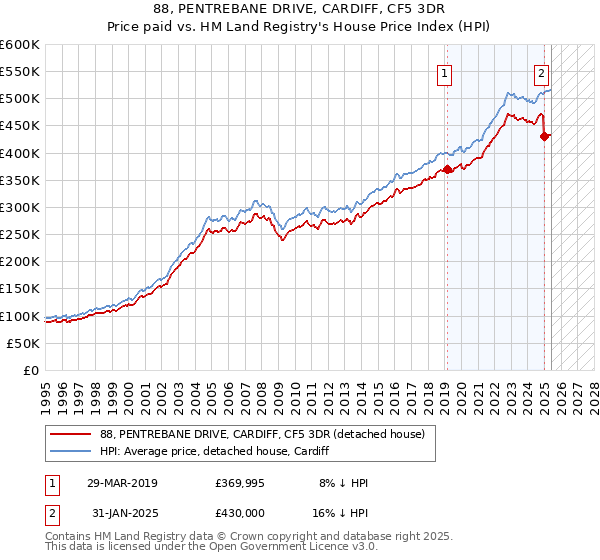 88, PENTREBANE DRIVE, CARDIFF, CF5 3DR: Price paid vs HM Land Registry's House Price Index