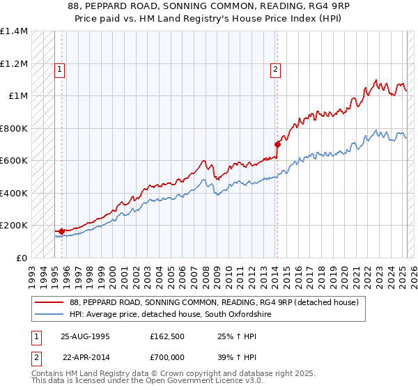 88, PEPPARD ROAD, SONNING COMMON, READING, RG4 9RP: Price paid vs HM Land Registry's House Price Index