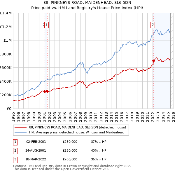 88, PINKNEYS ROAD, MAIDENHEAD, SL6 5DN: Price paid vs HM Land Registry's House Price Index
