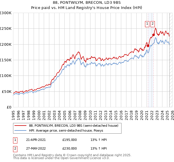 88, PONTWILYM, BRECON, LD3 9BS: Price paid vs HM Land Registry's House Price Index
