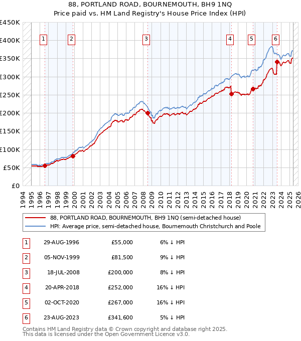 88, PORTLAND ROAD, BOURNEMOUTH, BH9 1NQ: Price paid vs HM Land Registry's House Price Index