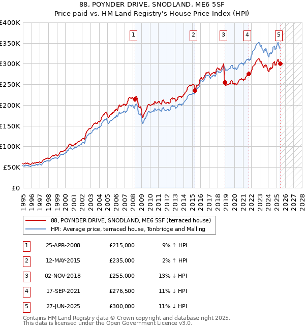 88, POYNDER DRIVE, SNODLAND, ME6 5SF: Price paid vs HM Land Registry's House Price Index