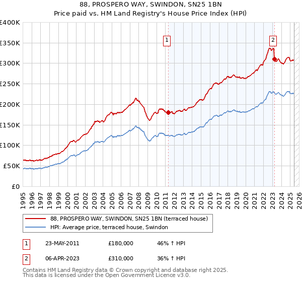 88, PROSPERO WAY, SWINDON, SN25 1BN: Price paid vs HM Land Registry's House Price Index