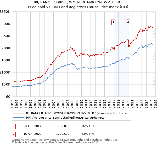 88, RANGER DRIVE, WOLVERHAMPTON, WV10 6BZ: Price paid vs HM Land Registry's House Price Index