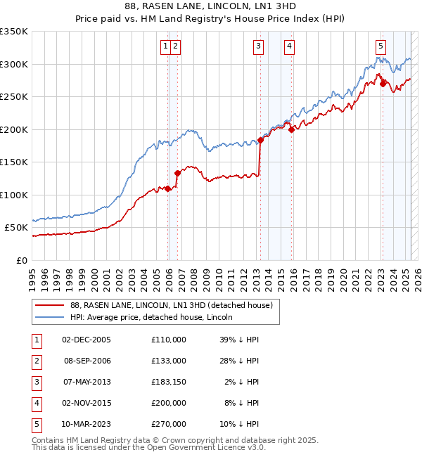 88, RASEN LANE, LINCOLN, LN1 3HD: Price paid vs HM Land Registry's House Price Index