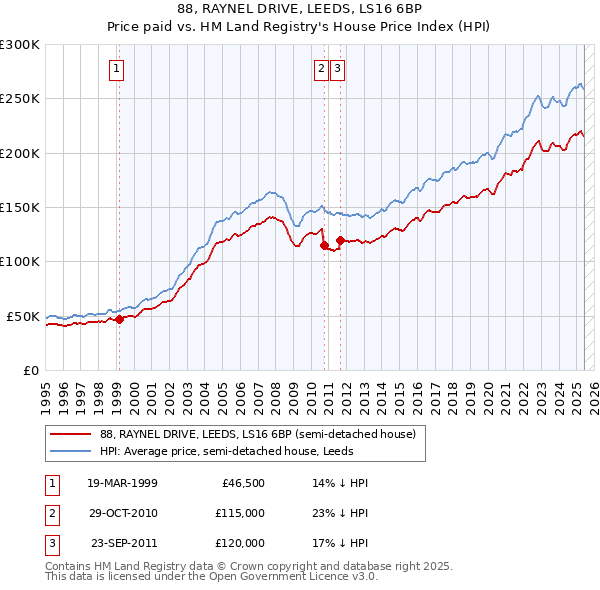 88, RAYNEL DRIVE, LEEDS, LS16 6BP: Price paid vs HM Land Registry's House Price Index