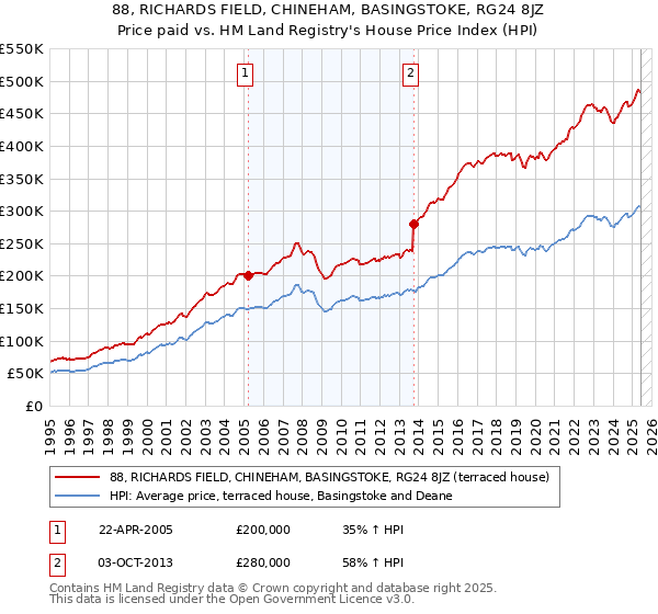 88, RICHARDS FIELD, CHINEHAM, BASINGSTOKE, RG24 8JZ: Price paid vs HM Land Registry's House Price Index