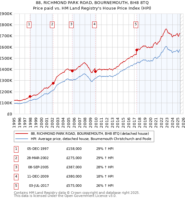 88, RICHMOND PARK ROAD, BOURNEMOUTH, BH8 8TQ: Price paid vs HM Land Registry's House Price Index