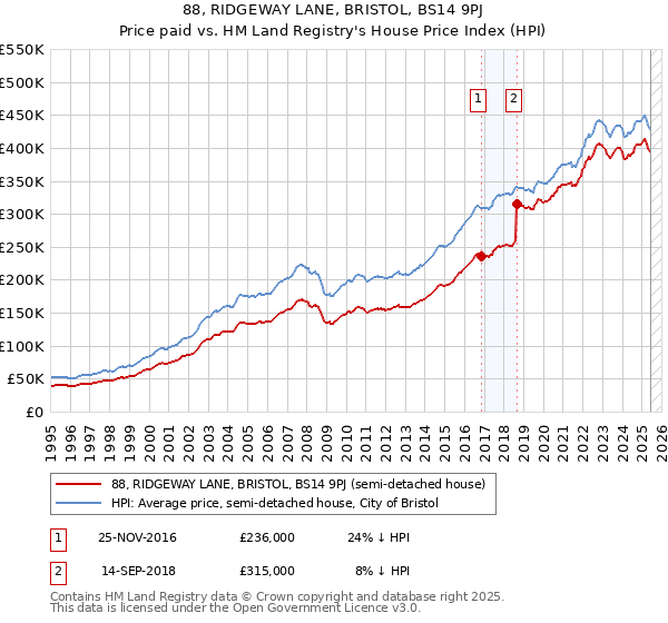 88, RIDGEWAY LANE, BRISTOL, BS14 9PJ: Price paid vs HM Land Registry's House Price Index