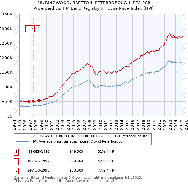 88, RINGWOOD, BRETTON, PETERBOROUGH, PE3 9SR: Price paid vs HM Land Registry's House Price Index