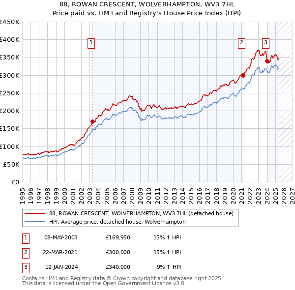 88, ROWAN CRESCENT, WOLVERHAMPTON, WV3 7HL: Price paid vs HM Land Registry's House Price Index