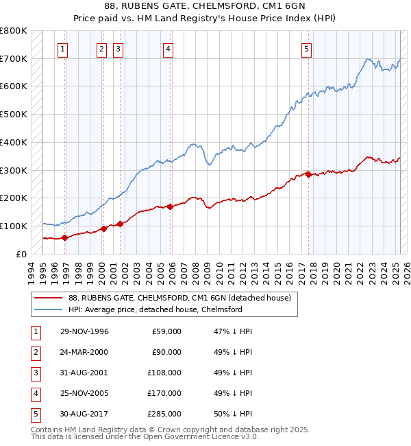 88, RUBENS GATE, CHELMSFORD, CM1 6GN: Price paid vs HM Land Registry's House Price Index