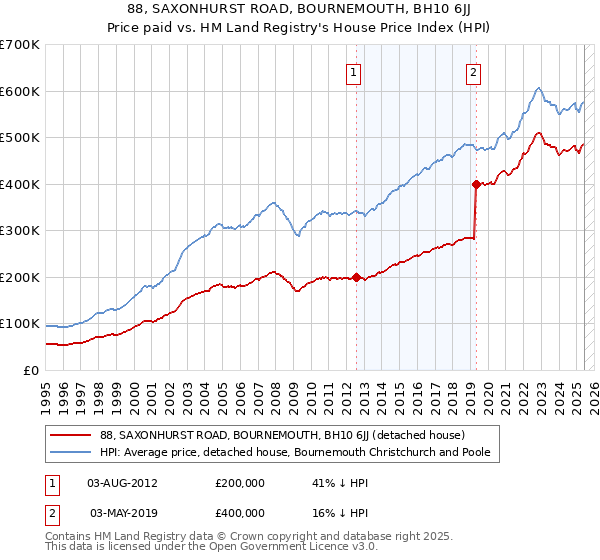 88, SAXONHURST ROAD, BOURNEMOUTH, BH10 6JJ: Price paid vs HM Land Registry's House Price Index