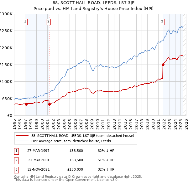 88, SCOTT HALL ROAD, LEEDS, LS7 3JE: Price paid vs HM Land Registry's House Price Index