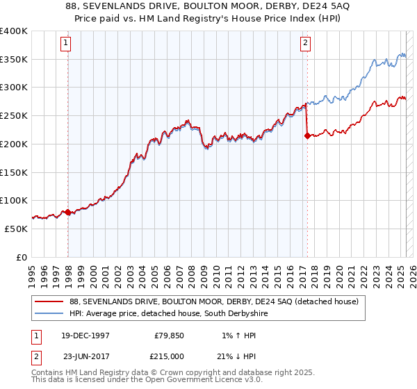 88, SEVENLANDS DRIVE, BOULTON MOOR, DERBY, DE24 5AQ: Price paid vs HM Land Registry's House Price Index