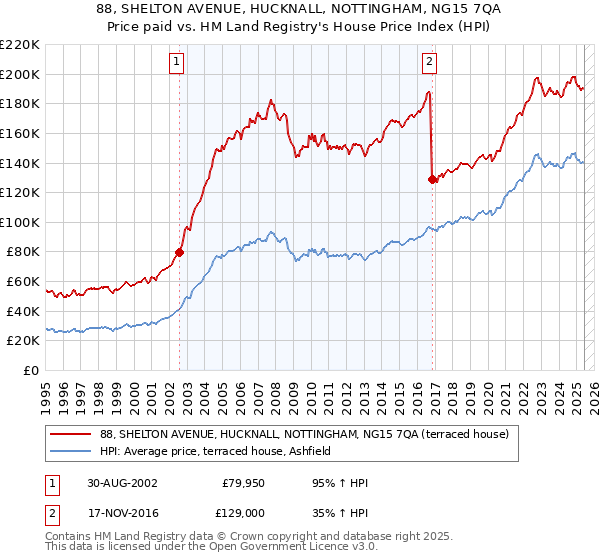 88, SHELTON AVENUE, HUCKNALL, NOTTINGHAM, NG15 7QA: Price paid vs HM Land Registry's House Price Index
