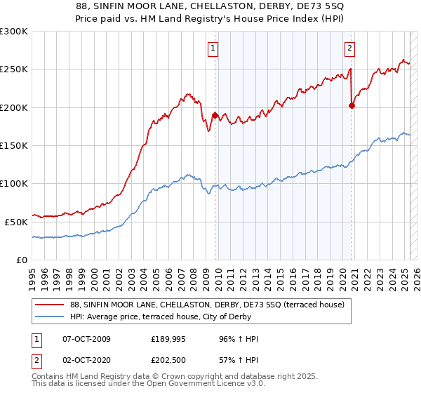 88, SINFIN MOOR LANE, CHELLASTON, DERBY, DE73 5SQ: Price paid vs HM Land Registry's House Price Index