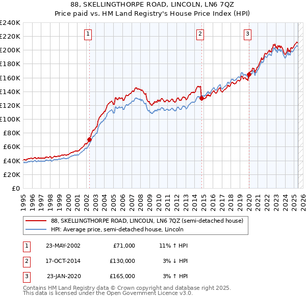 88, SKELLINGTHORPE ROAD, LINCOLN, LN6 7QZ: Price paid vs HM Land Registry's House Price Index
