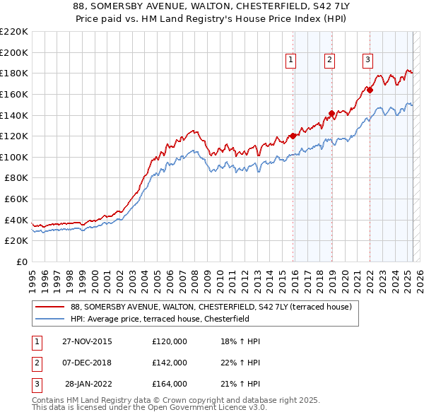 88, SOMERSBY AVENUE, WALTON, CHESTERFIELD, S42 7LY: Price paid vs HM Land Registry's House Price Index