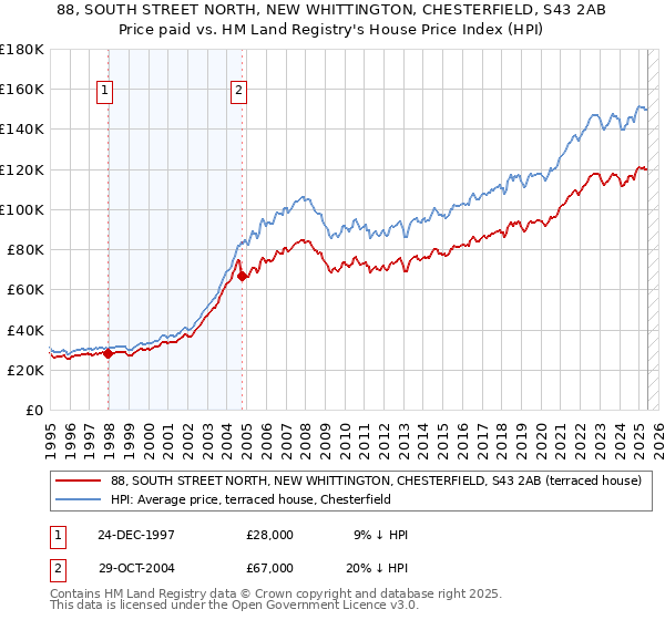 88, SOUTH STREET NORTH, NEW WHITTINGTON, CHESTERFIELD, S43 2AB: Price paid vs HM Land Registry's House Price Index