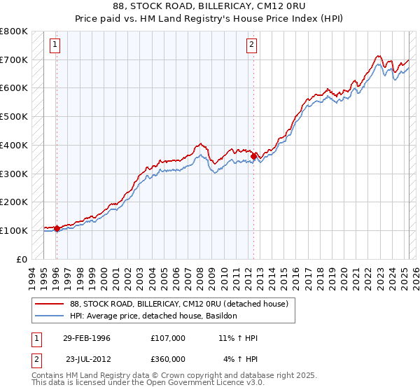 88, STOCK ROAD, BILLERICAY, CM12 0RU: Price paid vs HM Land Registry's House Price Index