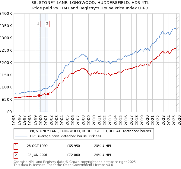 88, STONEY LANE, LONGWOOD, HUDDERSFIELD, HD3 4TL: Price paid vs HM Land Registry's House Price Index