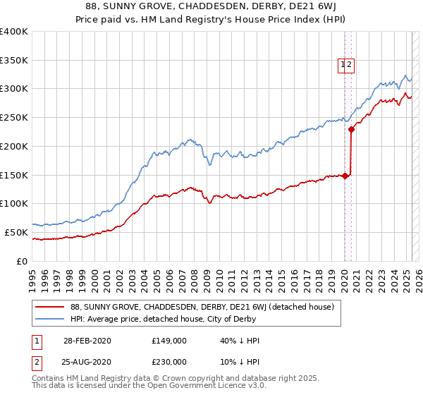 88, SUNNY GROVE, CHADDESDEN, DERBY, DE21 6WJ: Price paid vs HM Land Registry's House Price Index