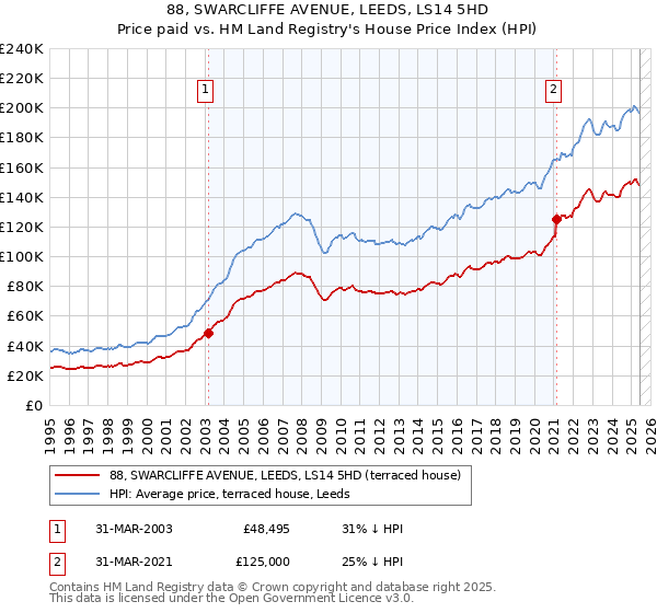 88, SWARCLIFFE AVENUE, LEEDS, LS14 5HD: Price paid vs HM Land Registry's House Price Index