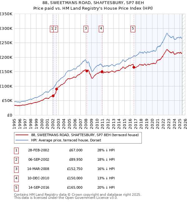 88, SWEETMANS ROAD, SHAFTESBURY, SP7 8EH: Price paid vs HM Land Registry's House Price Index