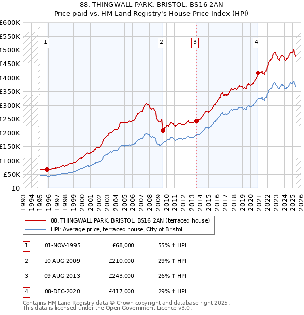 88, THINGWALL PARK, BRISTOL, BS16 2AN: Price paid vs HM Land Registry's House Price Index
