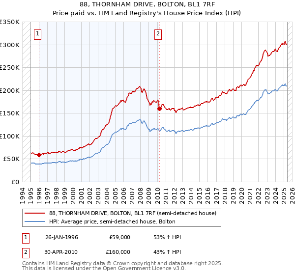 88, THORNHAM DRIVE, BOLTON, BL1 7RF: Price paid vs HM Land Registry's House Price Index