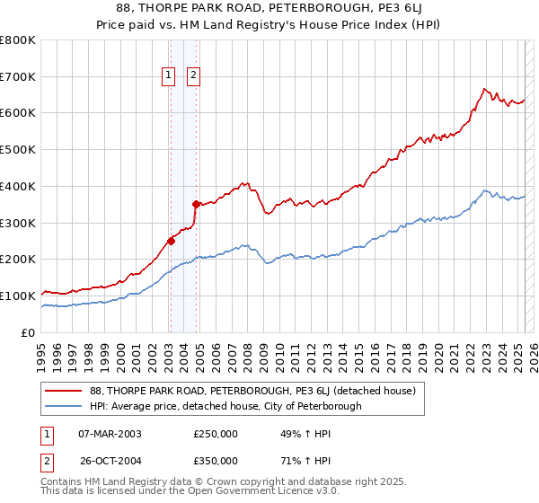 88, THORPE PARK ROAD, PETERBOROUGH, PE3 6LJ: Price paid vs HM Land Registry's House Price Index