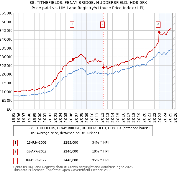 88, TITHEFIELDS, FENAY BRIDGE, HUDDERSFIELD, HD8 0FX: Price paid vs HM Land Registry's House Price Index