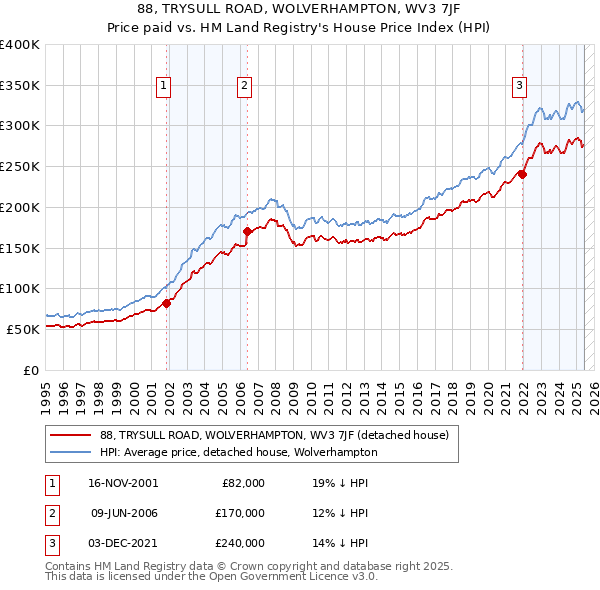 88, TRYSULL ROAD, WOLVERHAMPTON, WV3 7JF: Price paid vs HM Land Registry's House Price Index
