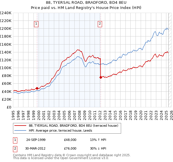 88, TYERSAL ROAD, BRADFORD, BD4 8EU: Price paid vs HM Land Registry's House Price Index