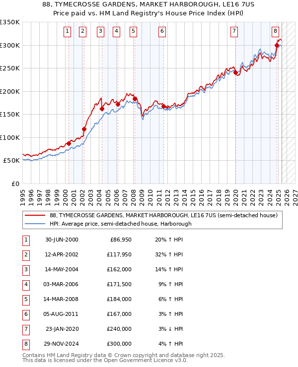 88, TYMECROSSE GARDENS, MARKET HARBOROUGH, LE16 7US: Price paid vs HM Land Registry's House Price Index