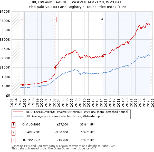 88, UPLANDS AVENUE, WOLVERHAMPTON, WV3 8AL: Price paid vs HM Land Registry's House Price Index