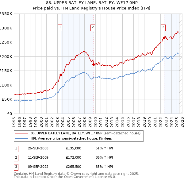 88, UPPER BATLEY LANE, BATLEY, WF17 0NP: Price paid vs HM Land Registry's House Price Index