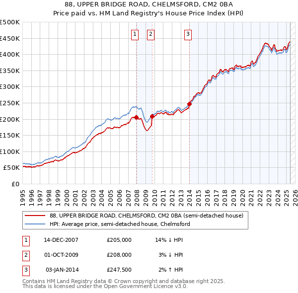 88, UPPER BRIDGE ROAD, CHELMSFORD, CM2 0BA: Price paid vs HM Land Registry's House Price Index