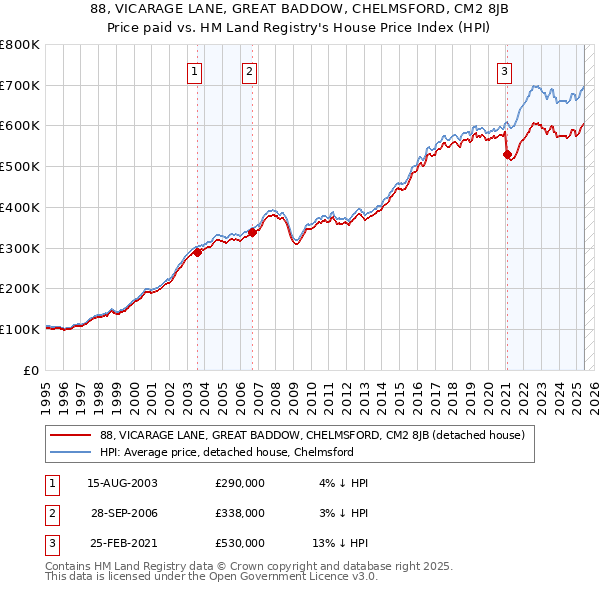 88, VICARAGE LANE, GREAT BADDOW, CHELMSFORD, CM2 8JB: Price paid vs HM Land Registry's House Price Index
