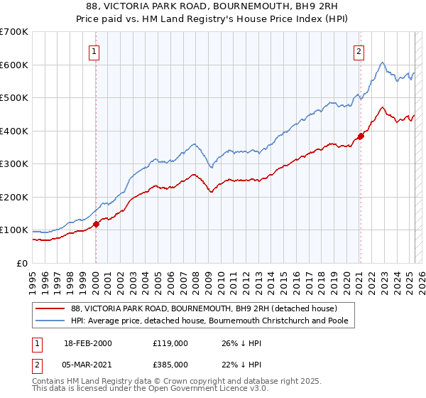 88, VICTORIA PARK ROAD, BOURNEMOUTH, BH9 2RH: Price paid vs HM Land Registry's House Price Index