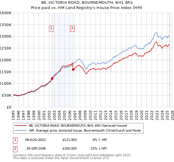 88, VICTORIA ROAD, BOURNEMOUTH, BH1 4RS: Price paid vs HM Land Registry's House Price Index