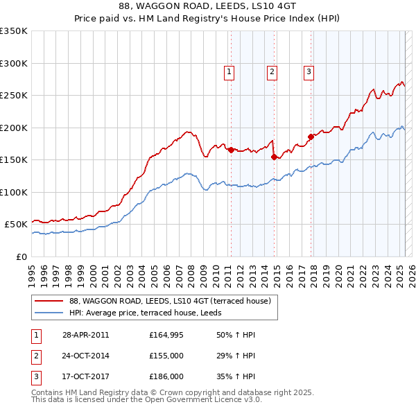 88, WAGGON ROAD, LEEDS, LS10 4GT: Price paid vs HM Land Registry's House Price Index