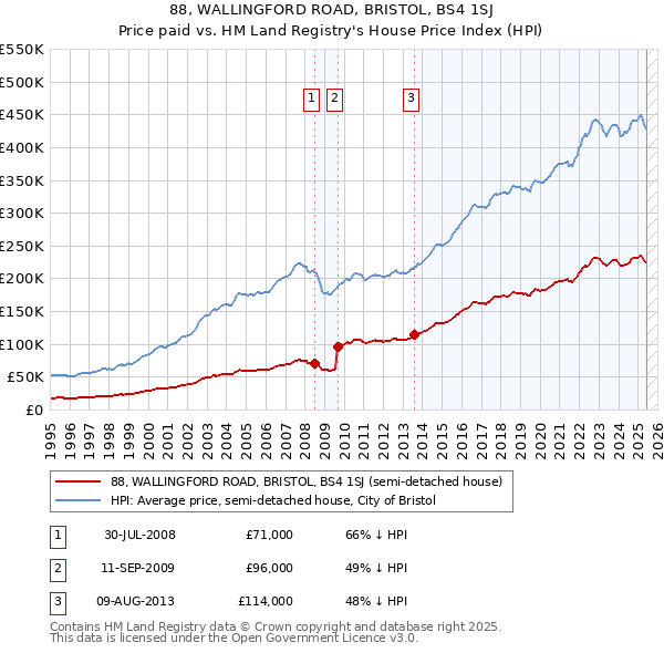 88, WALLINGFORD ROAD, BRISTOL, BS4 1SJ: Price paid vs HM Land Registry's House Price Index